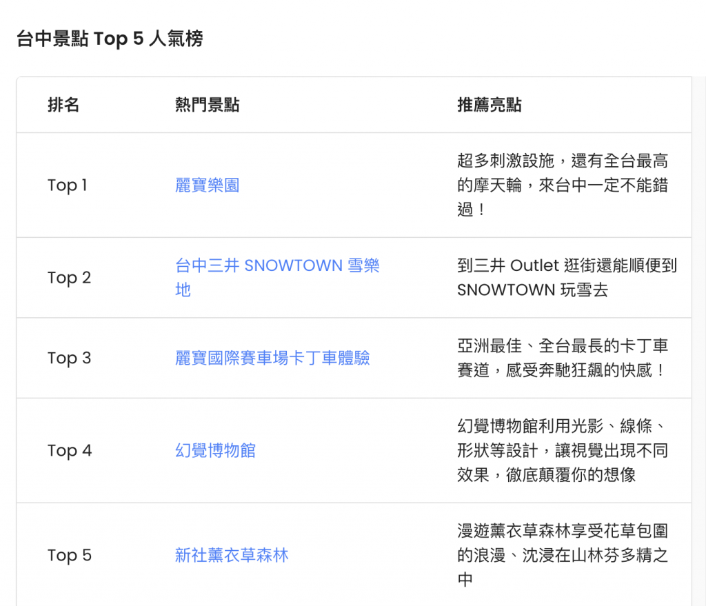 台中景點 Top 5 人氣榜